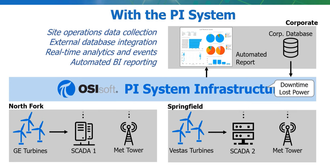 What can the PI System do? What can the PI System do?