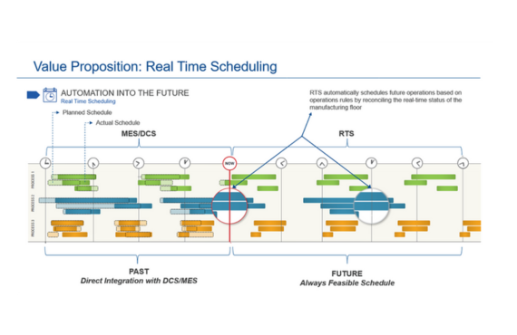 Benefits of Real-Time Modeling